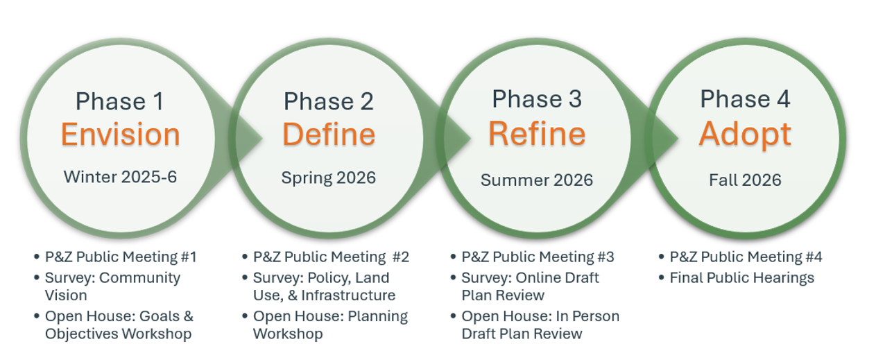 Public Engagement Timeline